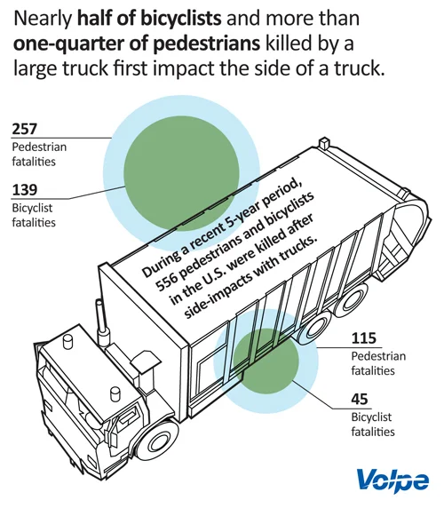 Bicycle & Pedestrian Stats Involving Trucks